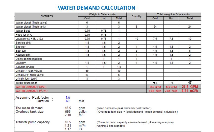 Water demand calculations